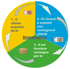 dropshipping, come marginare senza costi di magazzino